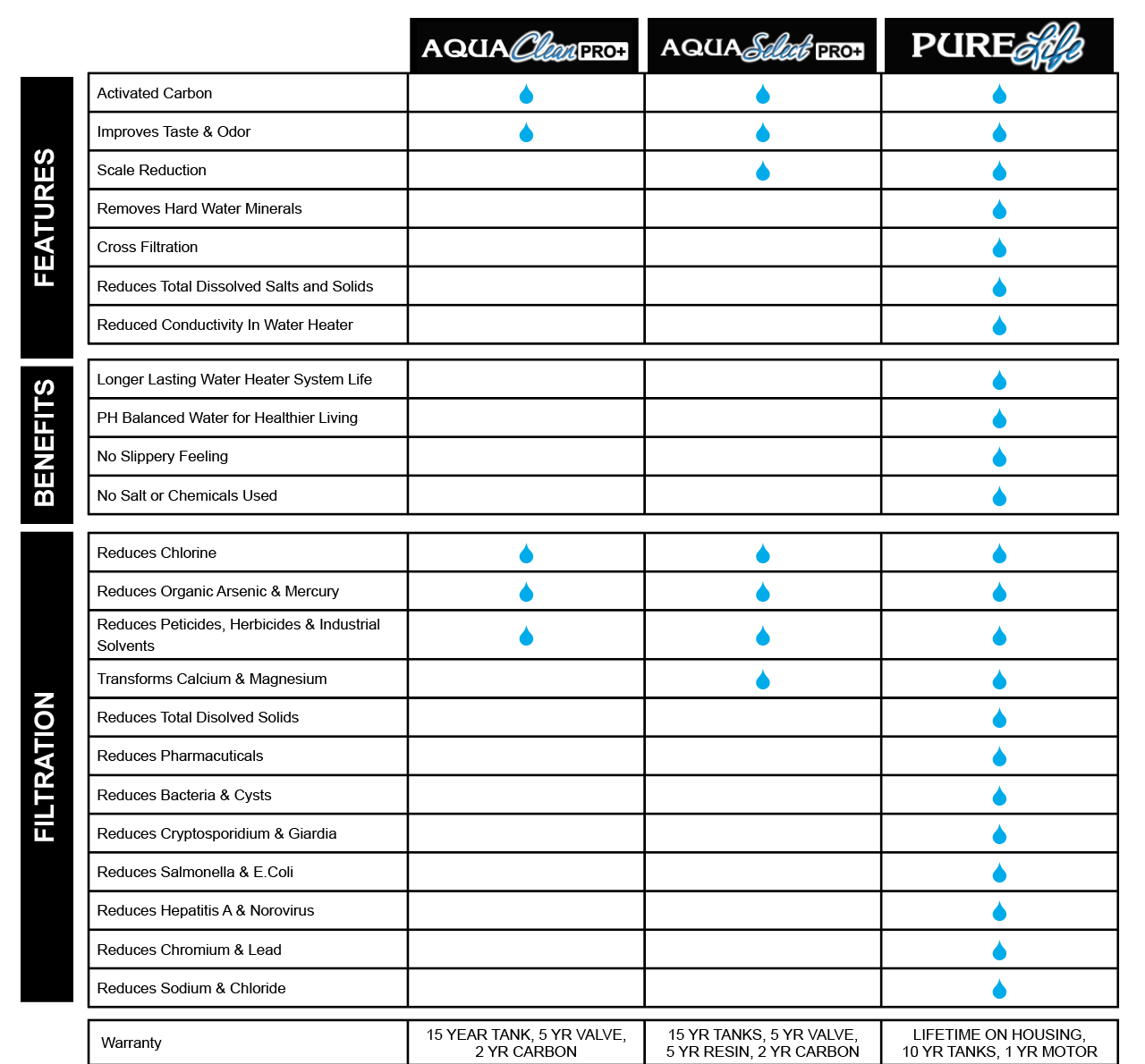 Water Filter Comparison Chart