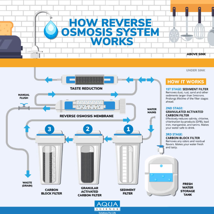 How Does Reverse Osmosis Work Advanced Water Solutions