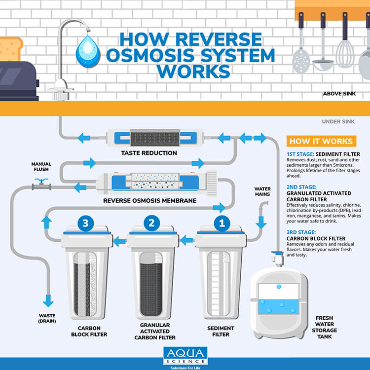 Reverse Osmosis Explanation Infographic By Aqua Science