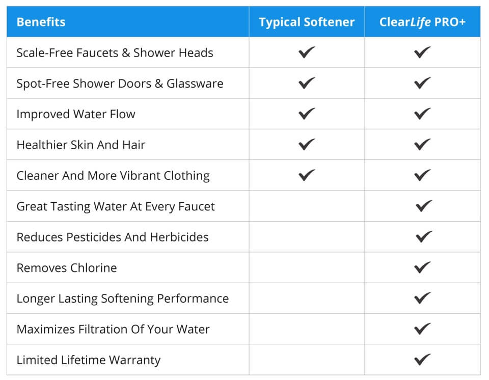 Clear Life Pro Plus Chart