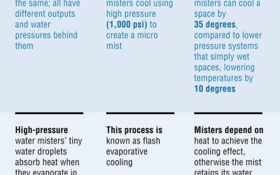 Facts About High Pressure Misting Systems