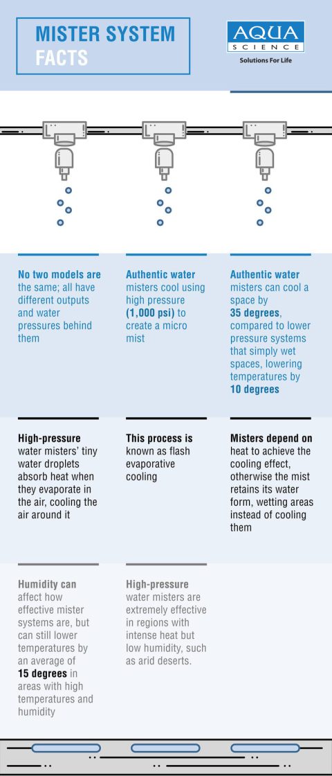 High Pressure Misting Systems Facts Explained
