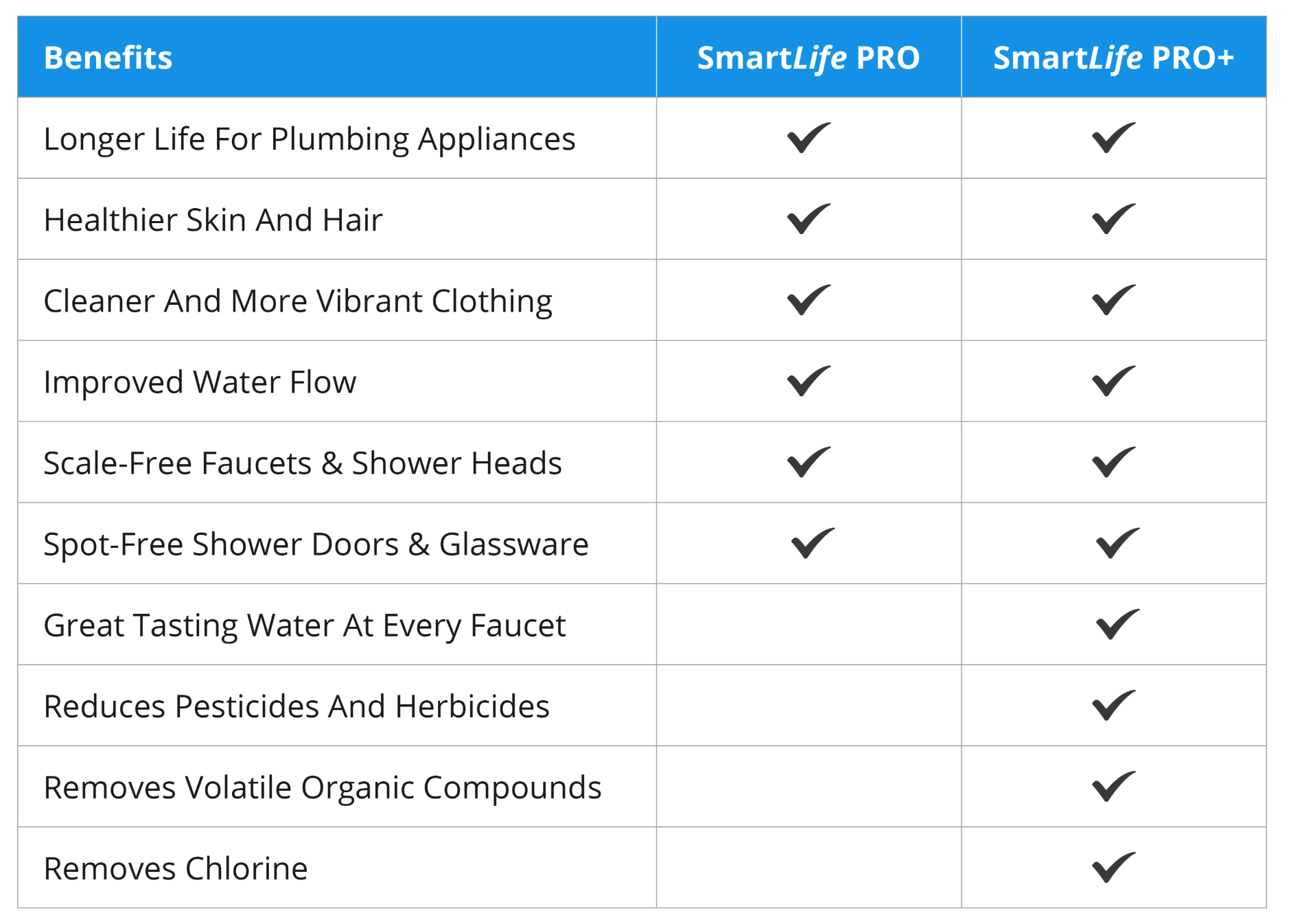 Smart Life Pro Plus Chart