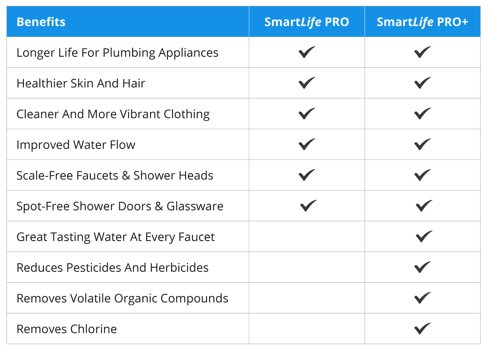 Comparison chart of SmartLife PRO and PRO+ water system benefits for homes in Phoenix, AZ